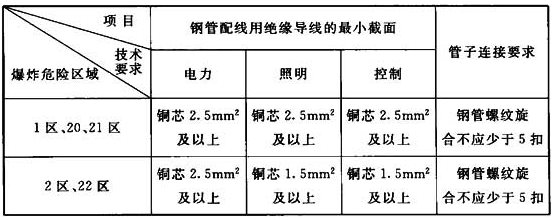 表5.4.1-2 爆炸性环境内电压为1000V以下的钢管配线的技术要求