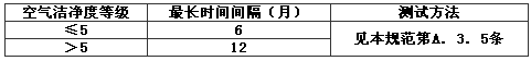 表A.2.2-1 空气洁净度测试