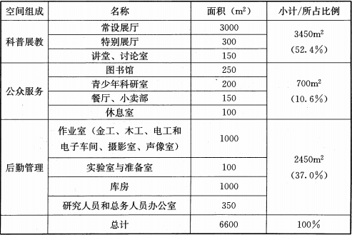 表2 科技馆建筑面积分配