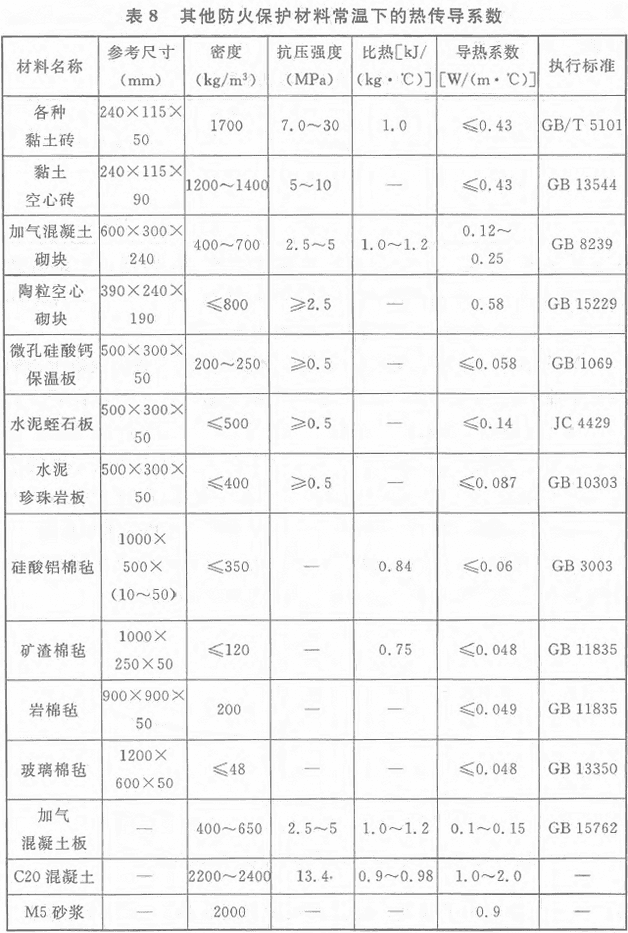 表8 其他防火保护材料常温下的热传导系数