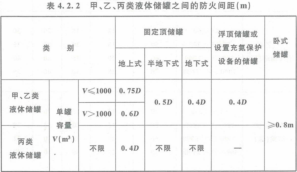 表4.2.2 甲、乙、丙類(lèi)液體儲(chǔ)罐之間的防火間距（m）