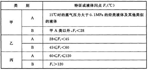 表3.0.3 石油库储存液化烃、易燃和可燃液体的火灾危险性分类