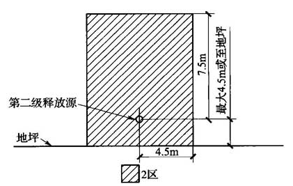 图B.0.1-7 可燃物质轻于空气、通风良好的生产装置区