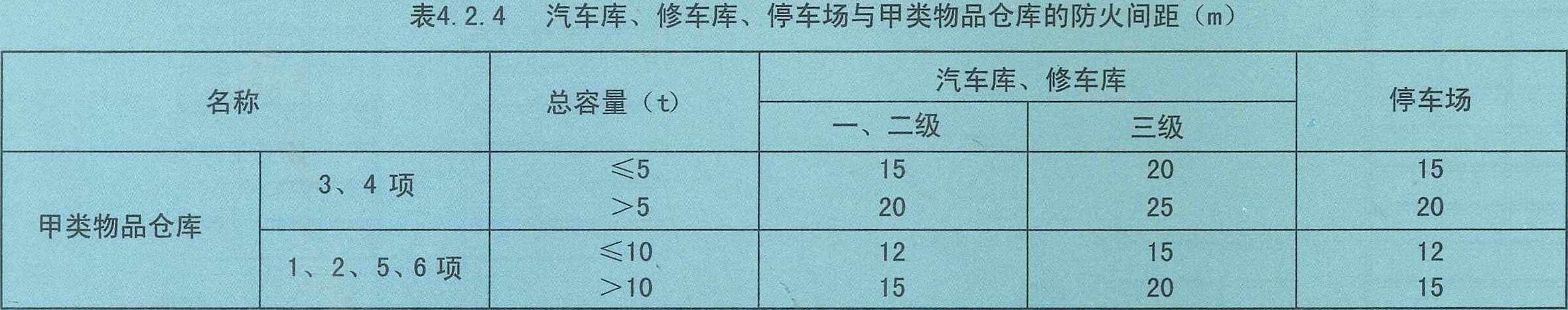 汽车库修车库停车场设计防火规范图示12j81442防火间距