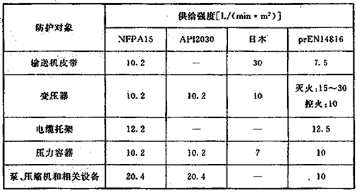 表5 国外规范对水喷雾灭火系统喷雾强度的规定