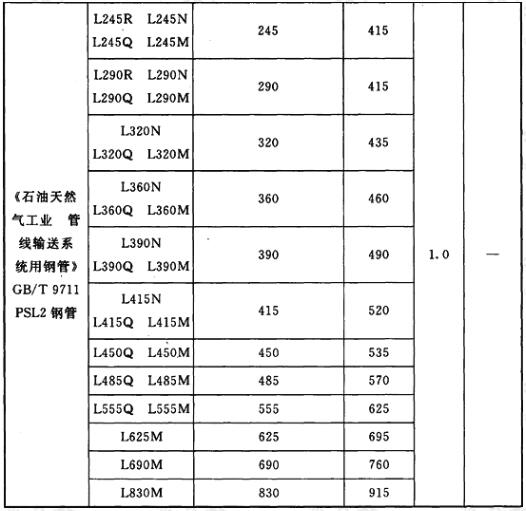 输油管道常用钢管钢级的最低屈服强度,最低抗拉强度和焊缝系数