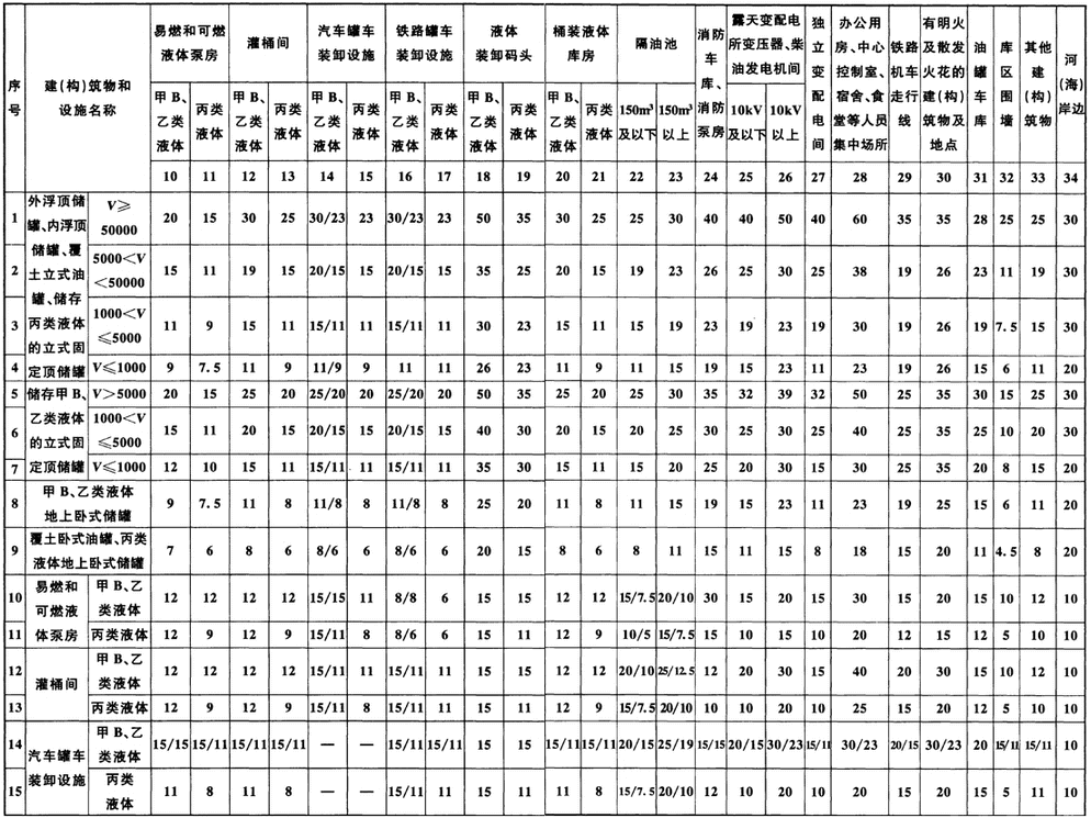 表5.1.3 石油库内建(构)筑物、设施之间的防火距离(m)