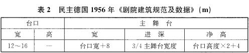 表2 民主德国1956年《剧院建筑规范及数据》(m)