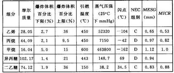 表5 组分及其MESG值