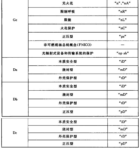 表5.2.2-2 电气设备保护级别(EPL)与电气设备防爆结构的关系