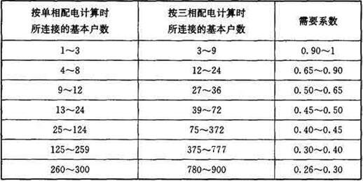 住宅建筑用电负荷需要系数