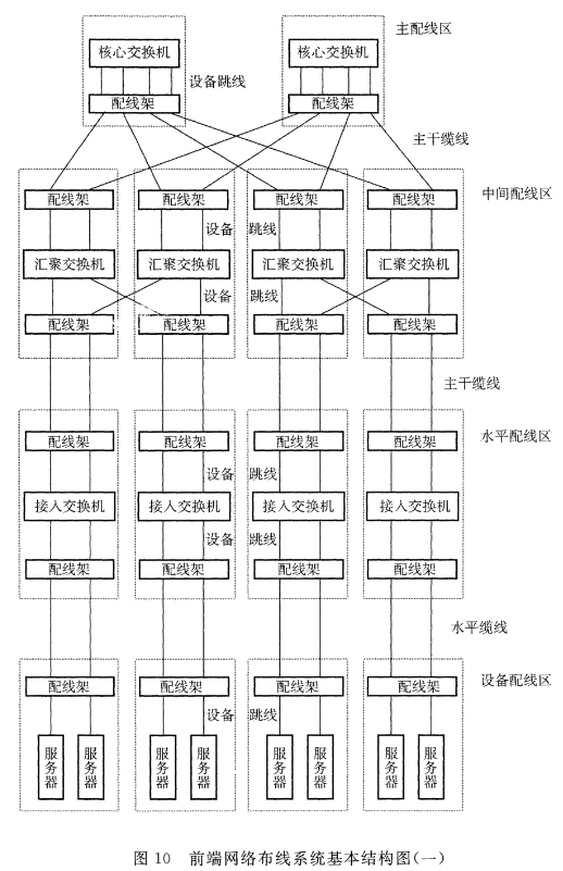 图10 前端网络布线系统基本结构图（一）