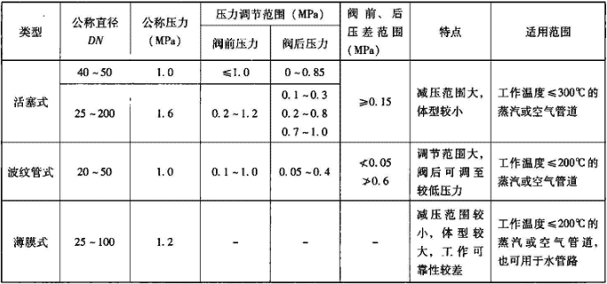 表6 1 5  减压阀分类及特点