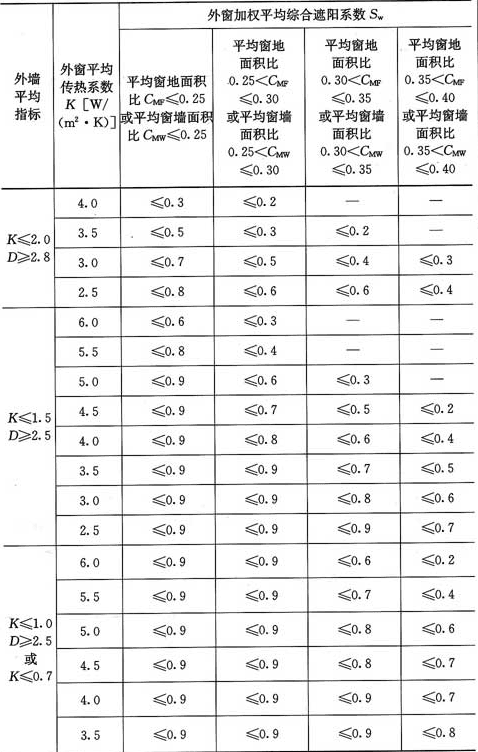 0.8-1 北區居住建築建築物外窗平均傳熱係數和平均綜合遮陽係數限值