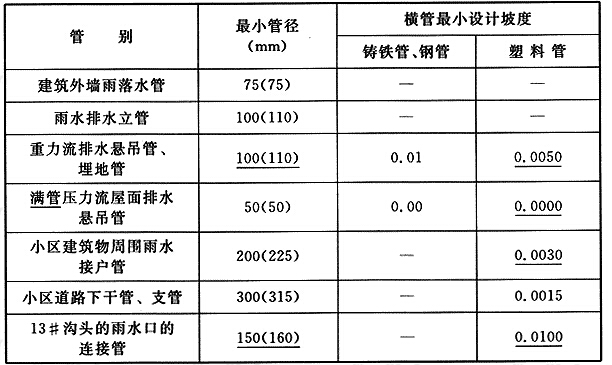 9.25 雨水管道的最小管徑和橫管的最小設計坡度4.9.