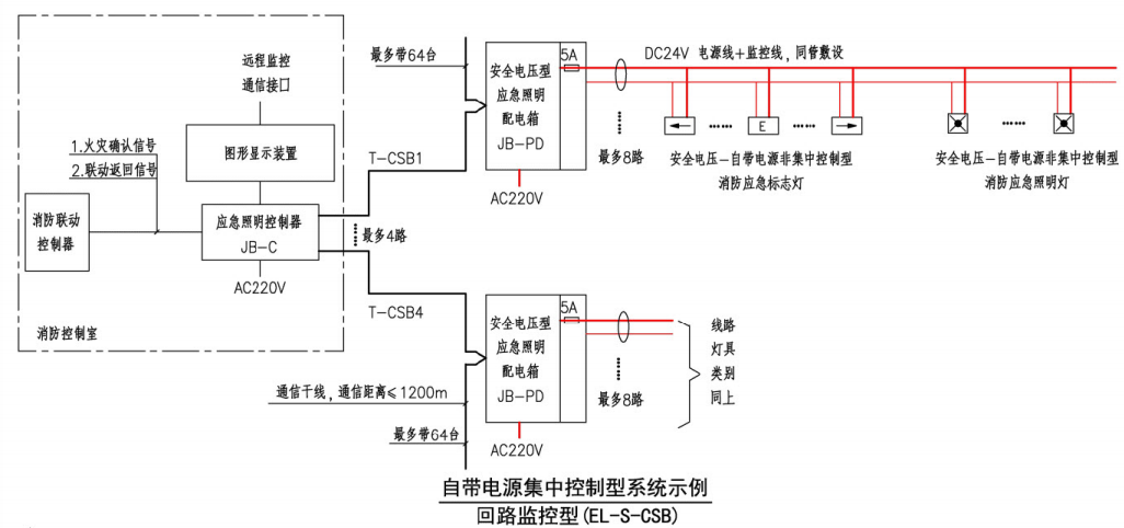 系统由应急照明控制器,安全电压dc24v型应急照明箱及自带电源非集中