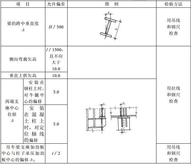 力劳动钢吊车梁安装的允许偏差(mm)