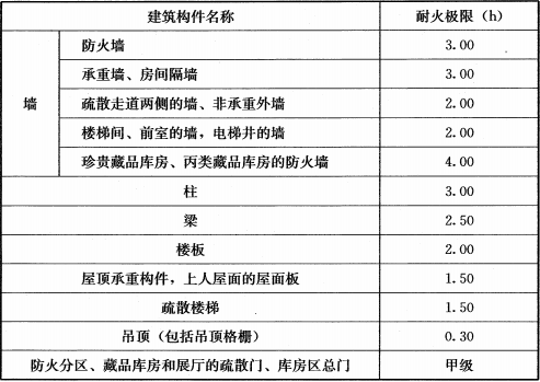 表7.2.1 藏品保存场所建筑构件的耐火极限