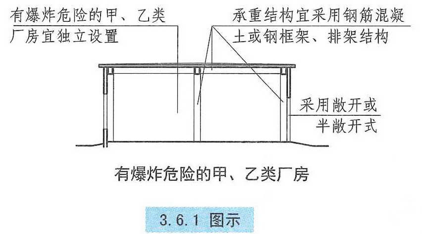 6 厂房和仓库的防爆