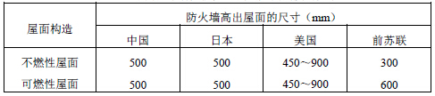 不同有關(guān)防火墻高出屋面高度的要求