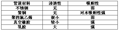 表10 不同管道材料渗透性、吸附性比较