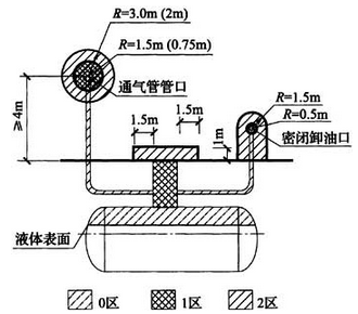 图B.0.7 储存易燃液体的覆土卧式油罐爆炸危险区域划分