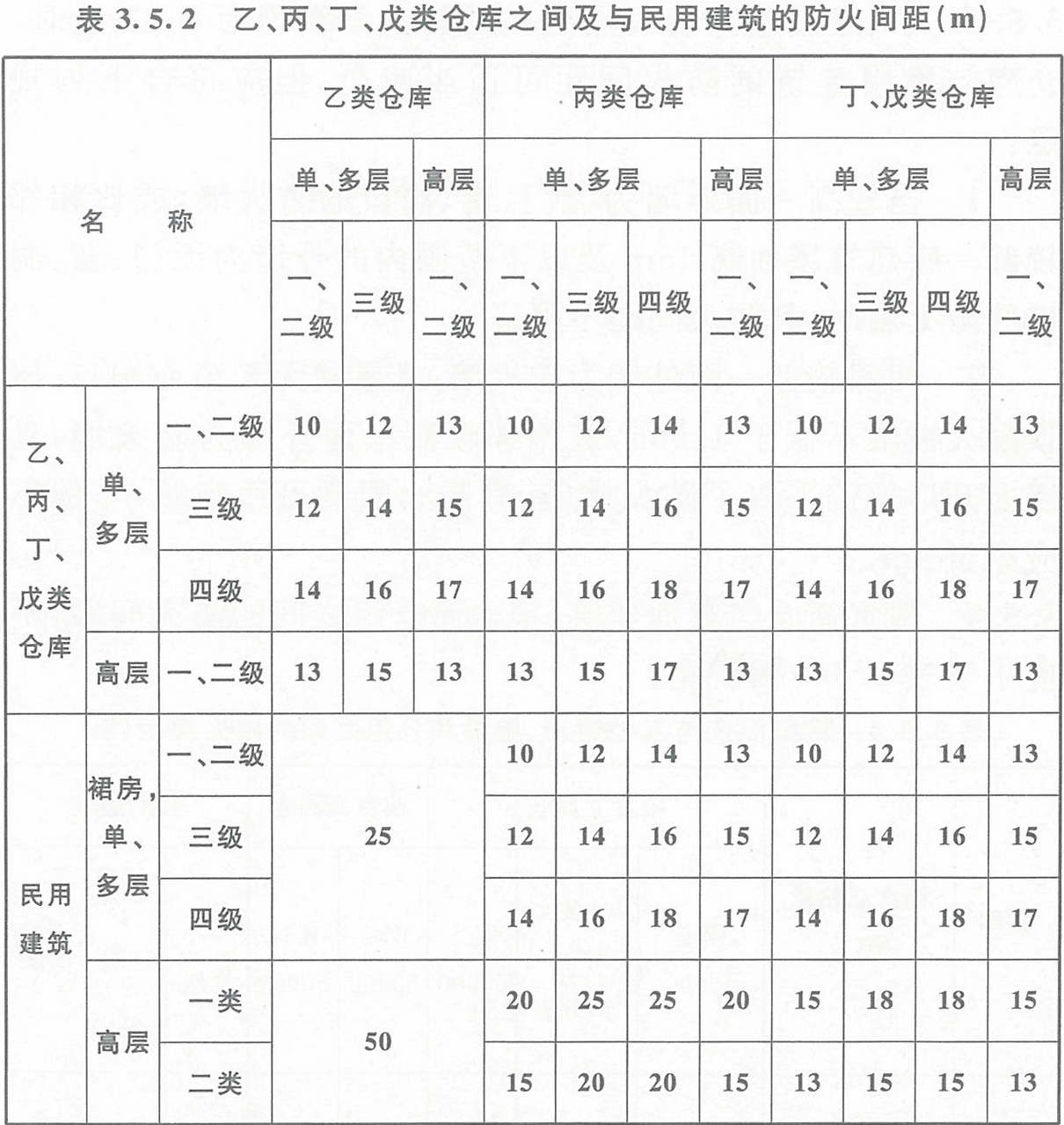 表3.5.2  乙、丙、丁、戊类仓库之间及其与民用建筑的防火间距（m） 