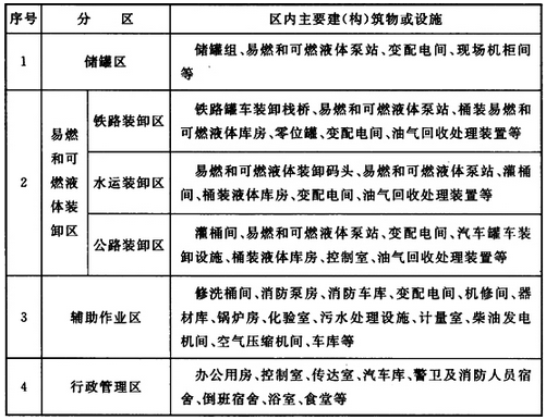 表5.1.1 石油库各区内的主要建(构)筑物或设施