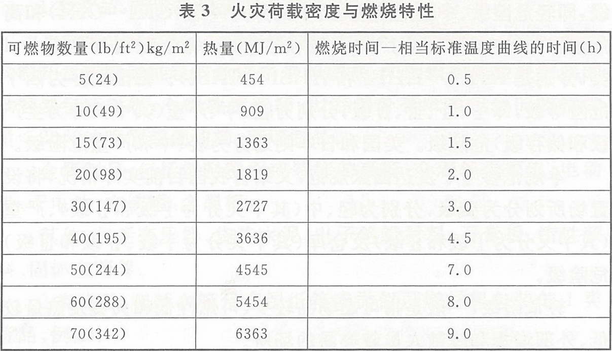 火灾荷载密度与燃烧特性