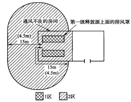 图B.0.1-17 释放源上面有排风罩时的爆炸危险区域范围