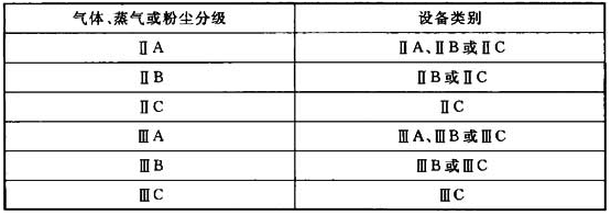 表5.2.3-1 气体、蒸气或粉尘分级与电气设备类别的关系