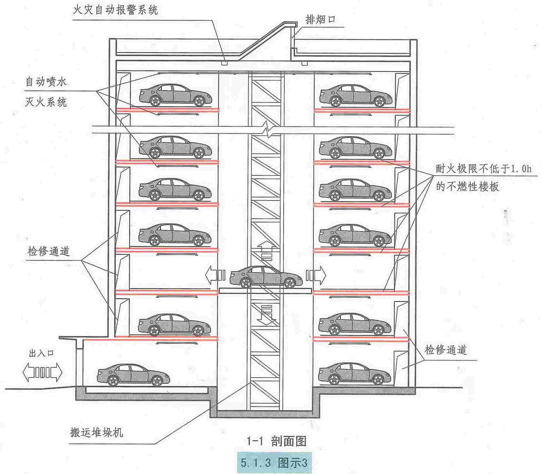 汽车库修车库停车场设计防火规范图示12j81451防火分隔
