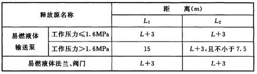 表B.0.8 危险区边界与释放源的距离