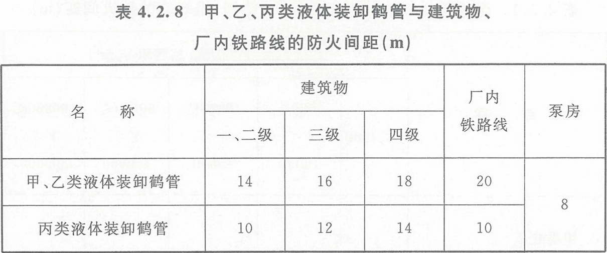 表4.2.8 甲、乙、丙類(lèi)液體裝卸鶴管與建筑物、廠(chǎng)內(nèi)鐵路線(xiàn)的防火間距（m）