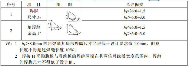 钢结构工程施工质量验收规范 gb50205-2001:附录a 焊缝外观质量标准及