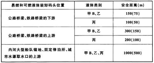 表8.3.3 易燃和可燃液体装卸码头与公路桥梁、铁路桥梁等的安全距离