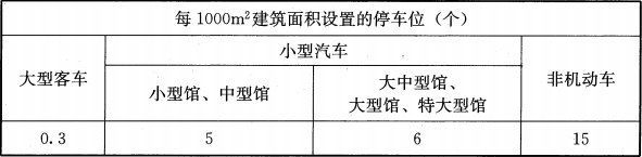 表3.2.4 博物馆建筑基地内设置的停车位数量