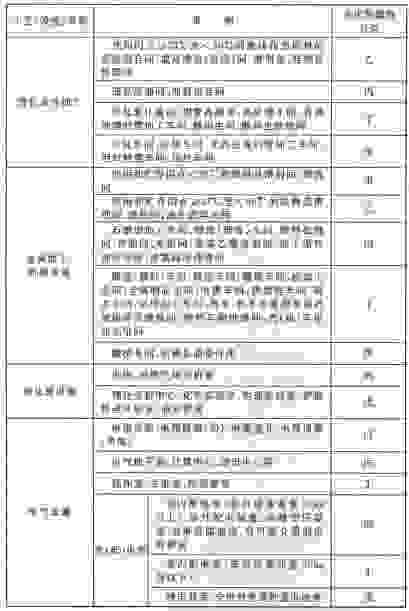 生产、储存物品的火灾危险性分类