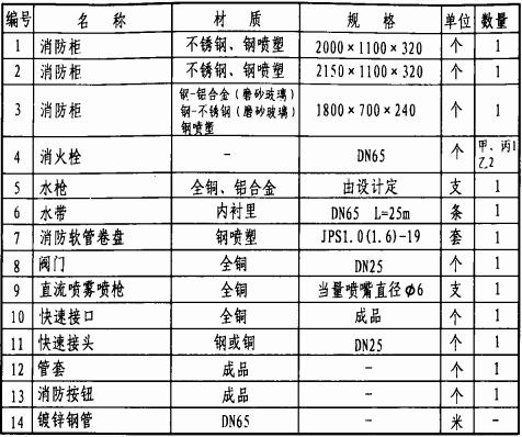 室內消火栓安裝15s202丙型組合式消防櫃佈置圖組合式消防櫃主要器材表