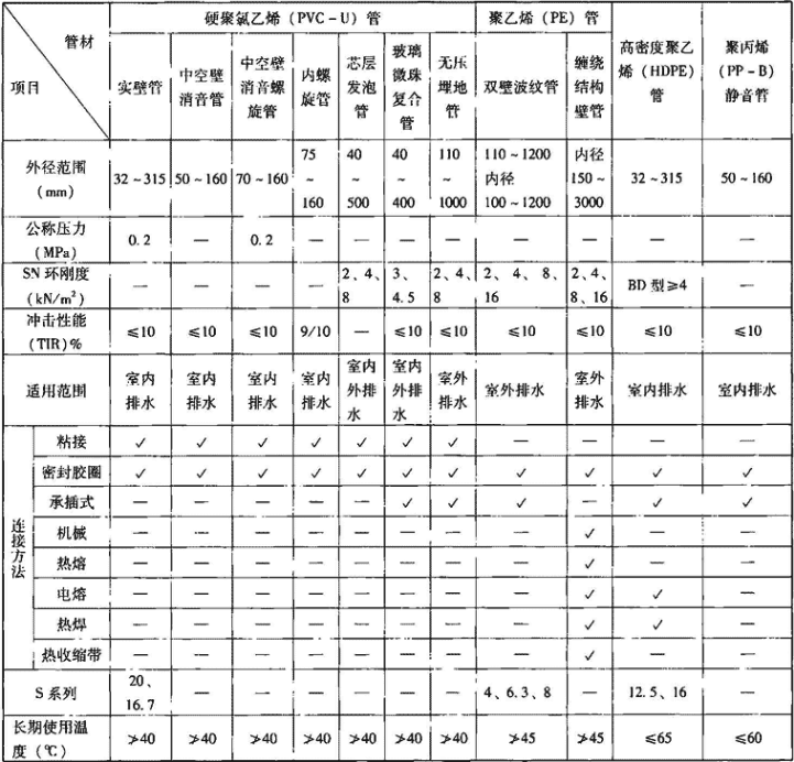 表7.3.0  塑料排水管主要类型及选用要点 
