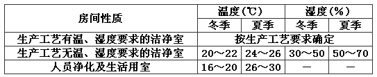 表6.1.4 洁净室的温、湿度范围