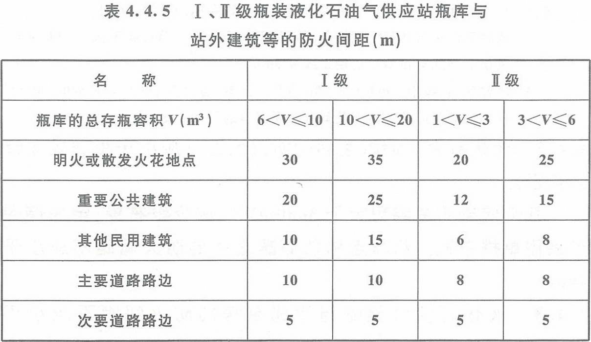 表4.4.5Ⅱ级瓶装液化石油气供应站瓶库与站外建筑等的防火间距(m)