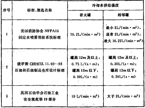 表7 部分国外标准、规范规定的可燃液体储罐消防冷却水供给强度