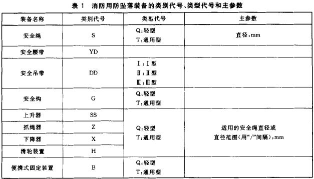 表1 消防用防墜落裝備的類別代號,類型代號和主參數