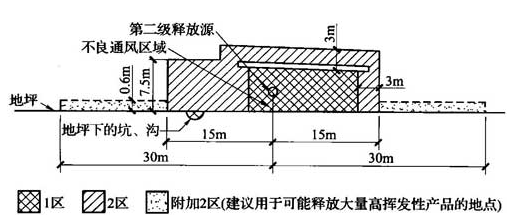 图B.0.1-3 可燃物质重于空气、释放源在封闭建筑物内通风不良的生产装置区