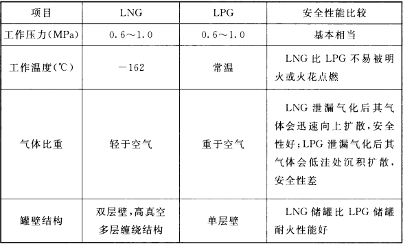 表4 LNG与LPG安全性能比较