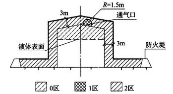 图B.0.3 储存易燃液体的地上固定顶储罐爆炸危险区域划分