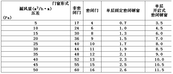 表7 围护结构单位长度缝隙的渗漏风量