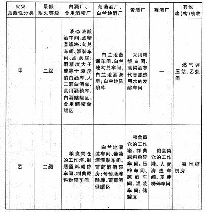 表3.0.1 生产、储存的火灾危险性分类及建(构)筑物的最低耐火等级