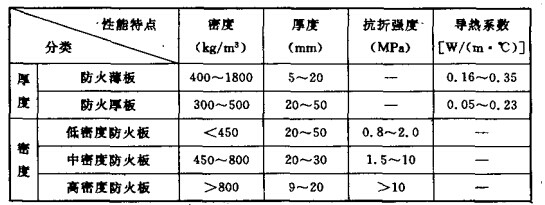 防火板分类及性能特点